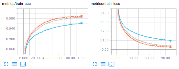 Metrics on the training set when adding dropout 0.2