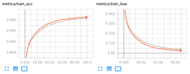 Metrics on the training set when adding L2 regularization