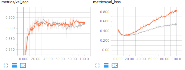 Metrics on the validation set when adding L2 regularization