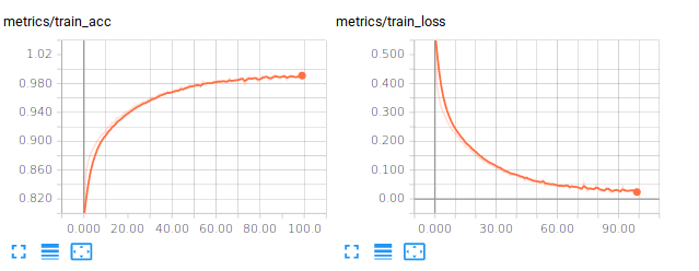 Metrics on the training set for the fully connected model