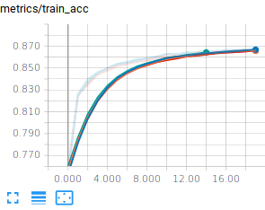 Training accuracy for logistic regression without normalization of the input