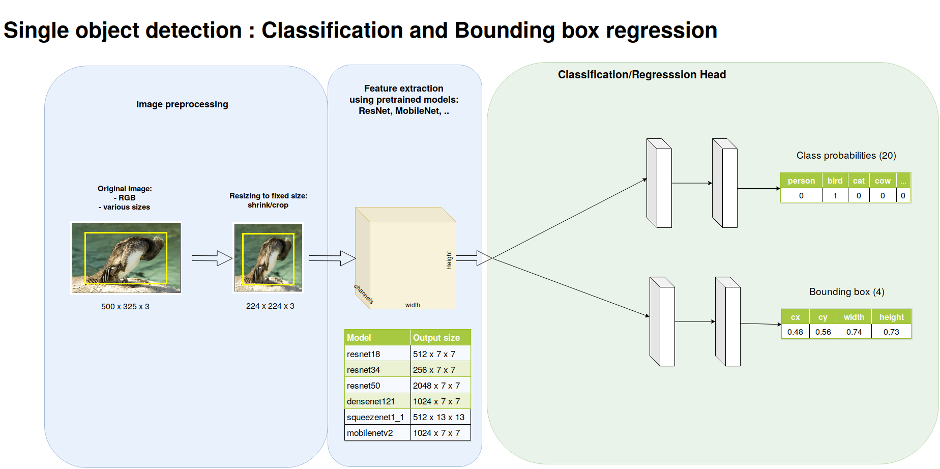 Single Object detection: classifying and localizing the largest object. Draw.io source