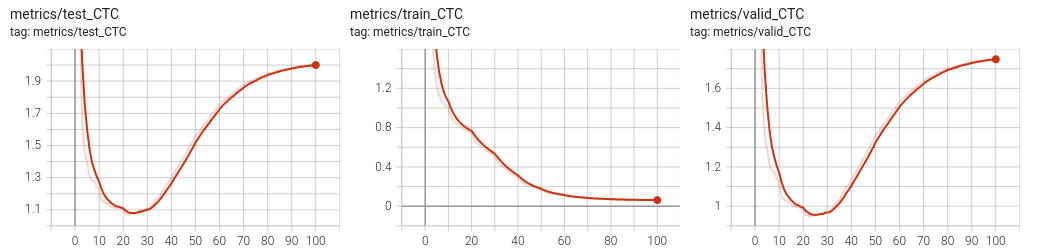 CTC loss on the test/train/valid sets with an overfitting architecture.