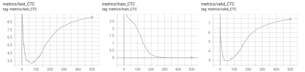 CTC loss on the test/train/valid sets with an overfitting architecture, considering only one minibatch of size 16.