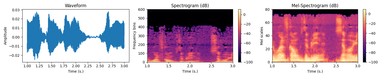 The pipeline from the waveform to the logmel spectrogram when someone is saying “Rue Wolfgang Doeblin, zéro huit, six cents Givet”